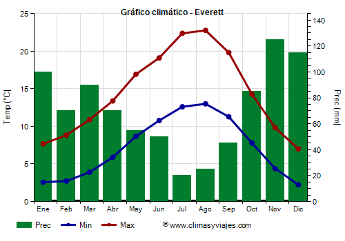 Gráfico climático - Everett Gráfico climático - Everett