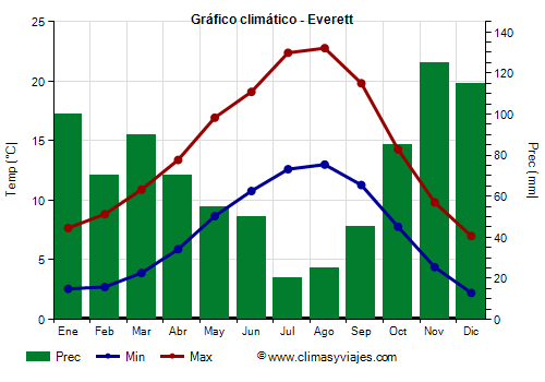 Gráfico climático - Everett (Washington Estado)