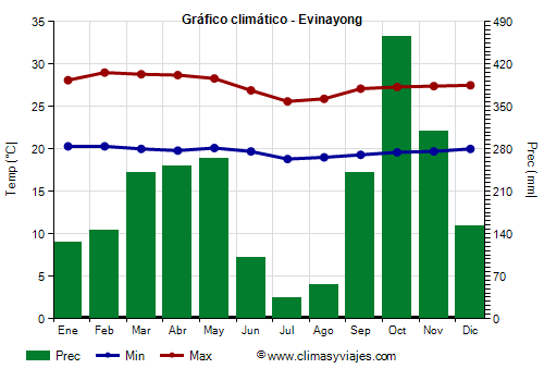 Gráfico climático - Evinayong