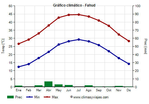 Gráfico climático - Fahud