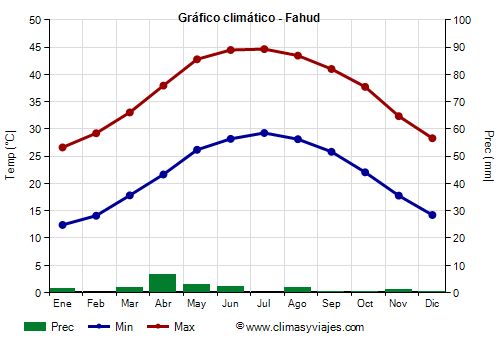 Gráfico climático - Fahud Gráfico climático - Fahud