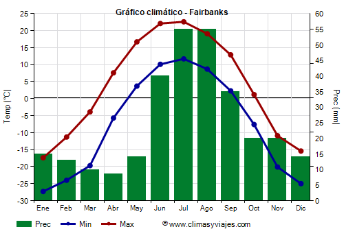 Gráfico climático - Fairbanks (Alaska)