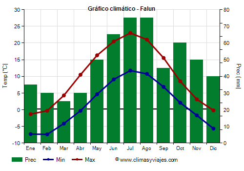 Gráfico climático - Falun (Suecia)