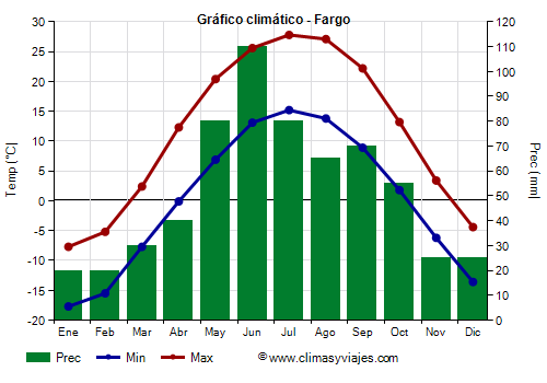 Gráfico climático - Fargo Gráfico climático - Fargo