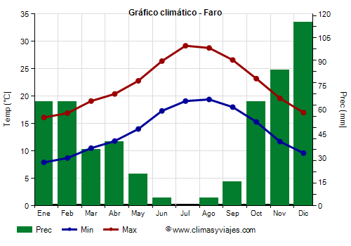 Gráfico climático - Faro (Portugal)