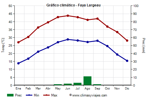 Gráfico climático - Faya Largeau