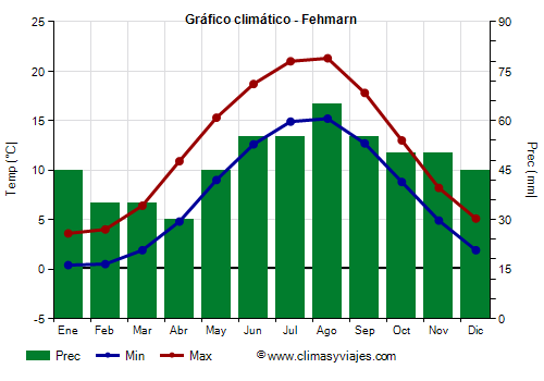 Gráfico climático - Fehmarn Gráfico climático - Fehmarn