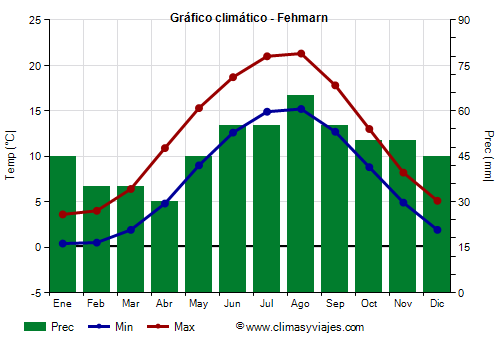 Gráfico climático - Fehmarn (Alemania)