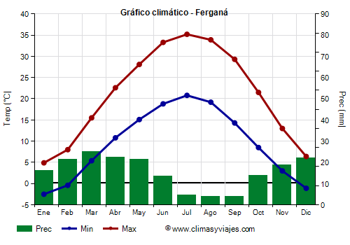 Gráfico climático - Ferganá