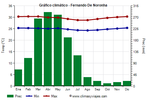 Gráfico climático - Fernando De Noronha (Pernambuco)