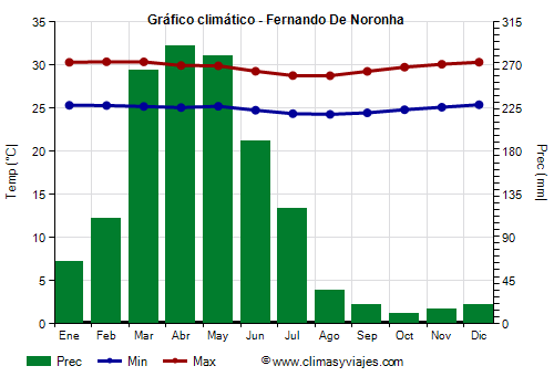 Gráfico climático - Fernando De Noronha