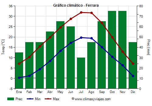 Gráfico climático - Ferrara (Emilia Romaña)