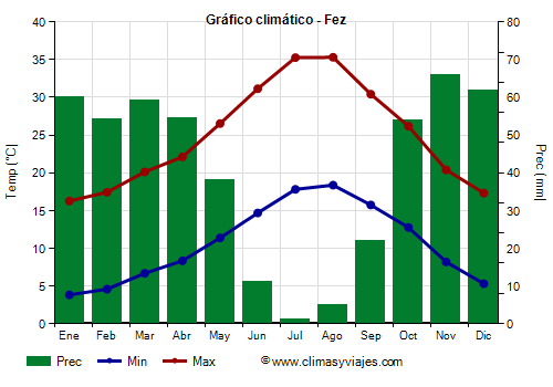 Gráfico climático - Fez Gráfico climático - Fez