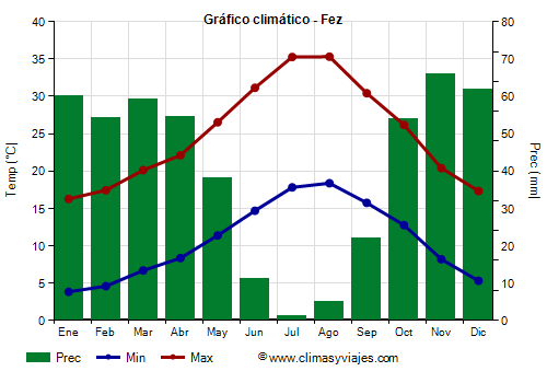 Gráfico climático - Fez