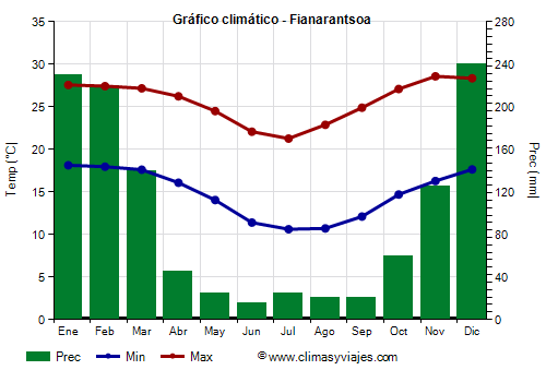 Gráfico climático - Fianarantsoa (Madagascar)