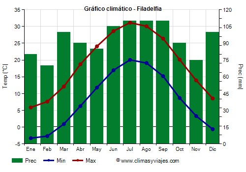 Gráfico climático - Filadelfia (Pensilvania)