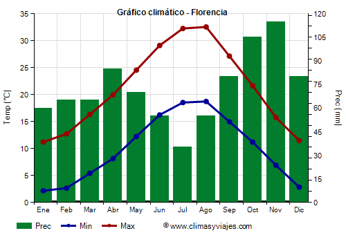 Gráfico climático - Florencia (Italia)