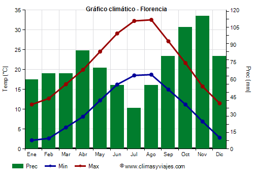 Gráfico climático - Florencia
