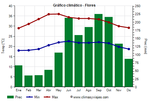 Gráfico climático - Flores Gráfico climático - Flores