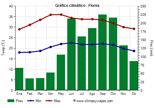 Gráfico climático - Flores