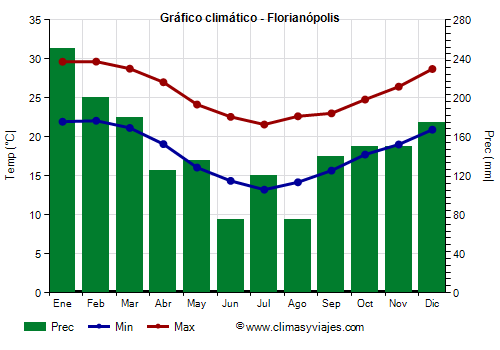 Gráfico climático - Florianópolis (Santa Catarina)