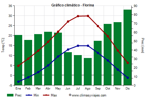 Gráfico climático - Florina