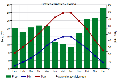 Gráfico climático - Florina Gráfico climático - Florina