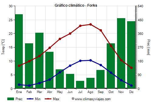 Gráfico climático - Forks Gráfico climático - Forks