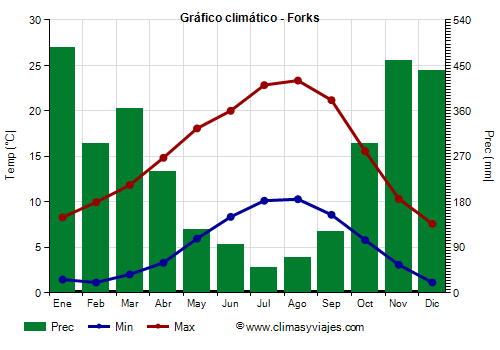 Gráfico climático - Forks (Washington Estado)
