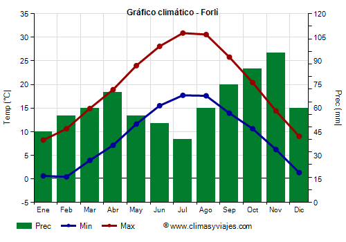 Gráfico climático - Forlì (Emilia Romaña)