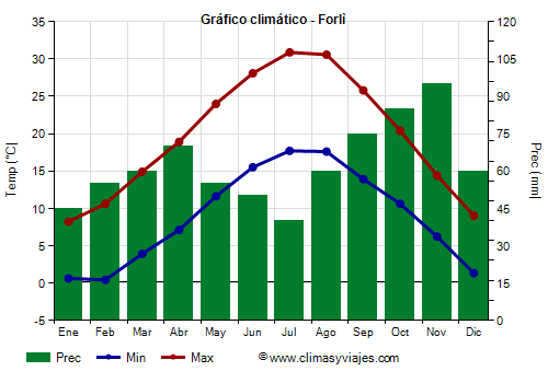 Gráfico climático - Forlì