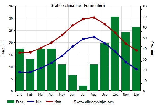 Gráfico climático - Formentera (Baleares)