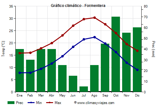 Gráfico climático - Formentera Gráfico climático - Formentera