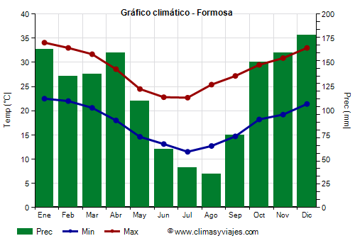 Gráfico climático - Formosa