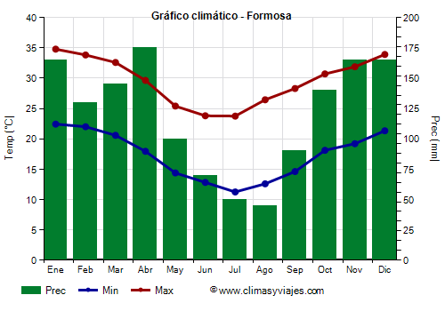 Gráfico climático - Formosa (Argentina)