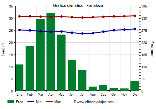 Gráfico climático - Fortaleza (Ceará)