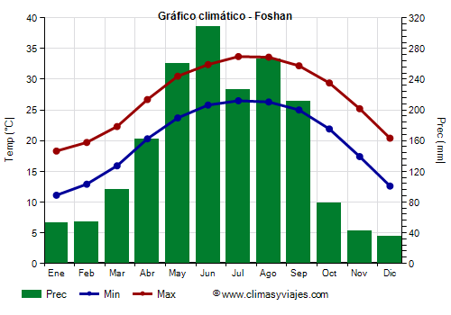 Gráfico climático - Foshan Gráfico climático - Foshan
