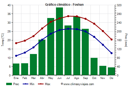 Gráfico climático - Foshan (Guangdong)