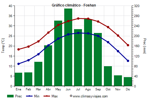 Gráfico climático - Foshan