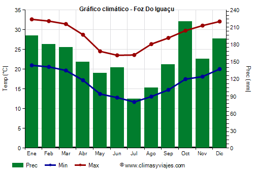 Gráfico climático - Foz Do Iguaçu (Paraná)