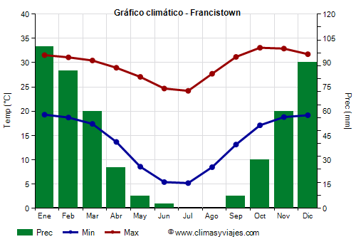 Gráfico climático - Francistown (Botsuana)