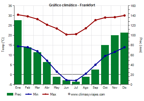 Gráfico climático - Frankfort Gráfico climático - Frankfort