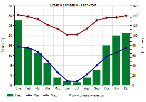 Gráfico climático - Frankfort (Sudáfrica)