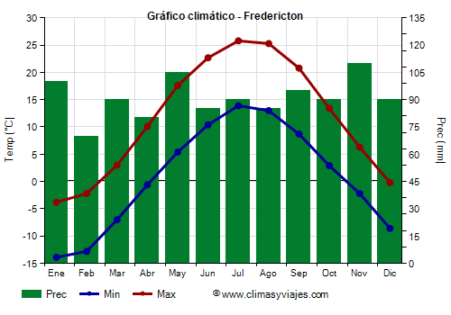 Gráfico climático - Fredericton Gráfico climático - Fredericton