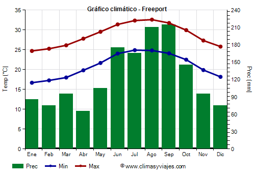 Gráfico climático - Freeport