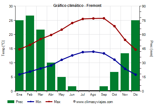 Gráfico climático - Fremont (California)