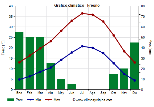 Gráfico climático - Fresno (California)