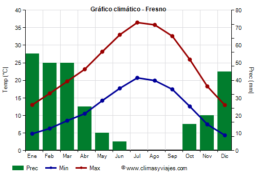 Gráfico climático - Fresno