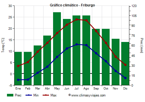 Gráfico climático - Friburgo Gráfico climático - Friburgo