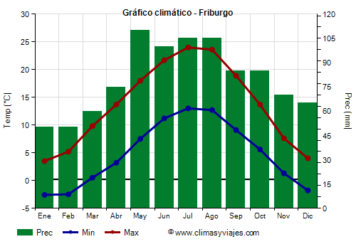 Gráfico climático - Friburgo (Suiza)